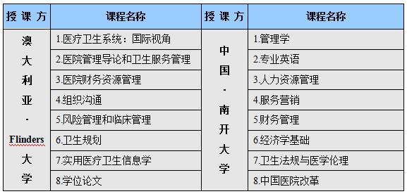 南开大学澳大利亚弗林德斯大学医院管理硕士课程设置