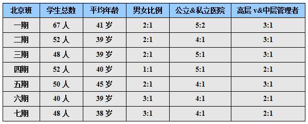 南开大学澳大利亚弗林德斯大学医院管理硕士学员组成