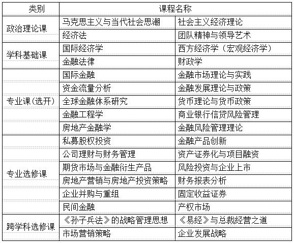 上海交通大学金融学在职博士课程设置