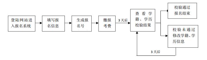 中央财经大学2018年博士网报流程图1