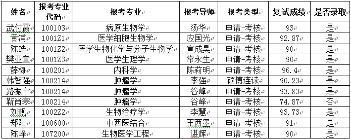 天津医科大学2018年第二批硕博连读名单