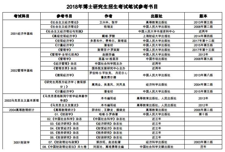 中央财经大学2018年博士研究生招生参考书目