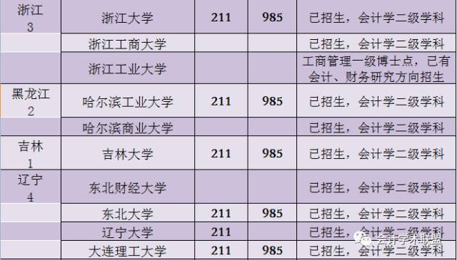 57所会计学博士高校名单汇总