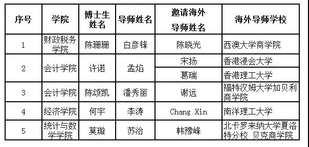 中央财经大学2018年博士研究生“国际导师组”立项啦！