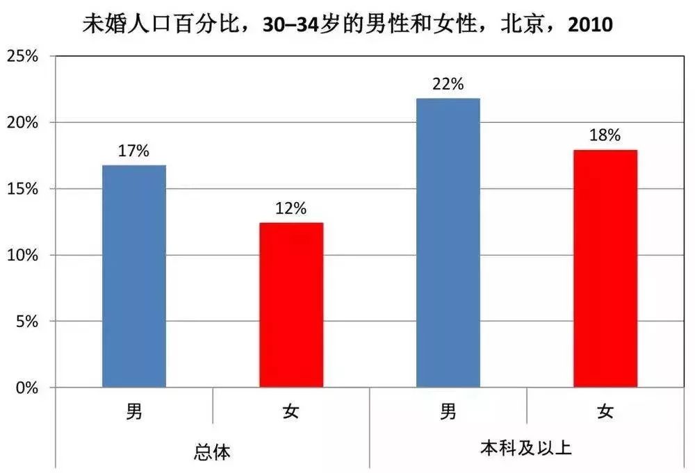 社会学博士：大家真的都结婚了吗？