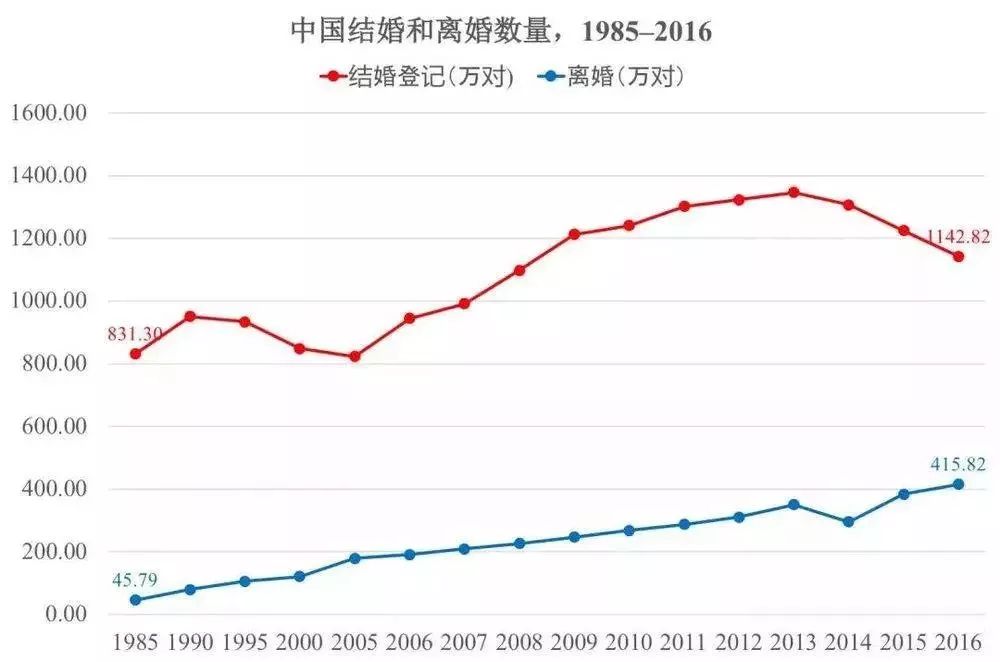 社会学博士：大家真的都结婚了吗？