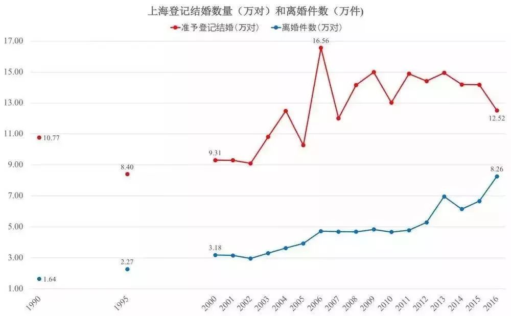 社会学博士：大家真的都结婚了吗？