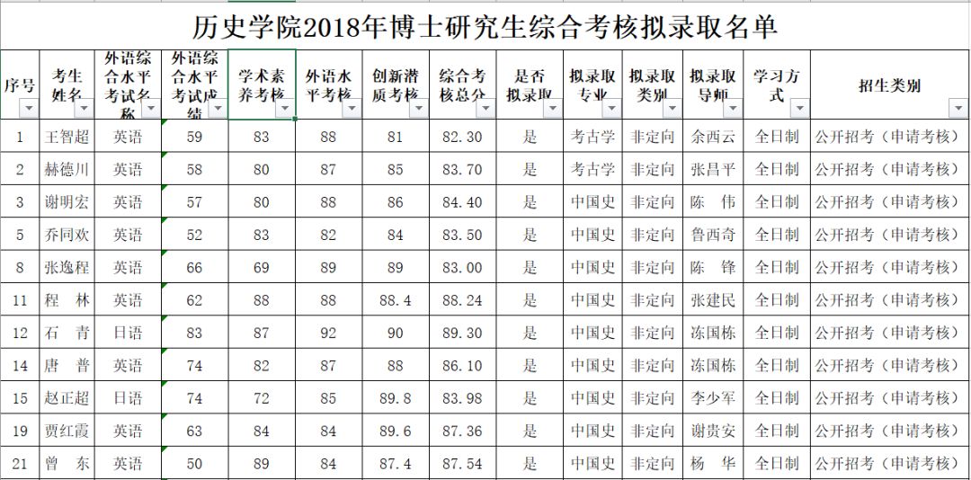 2018年武汉大学历史学博士研究生拟录取名单发布！