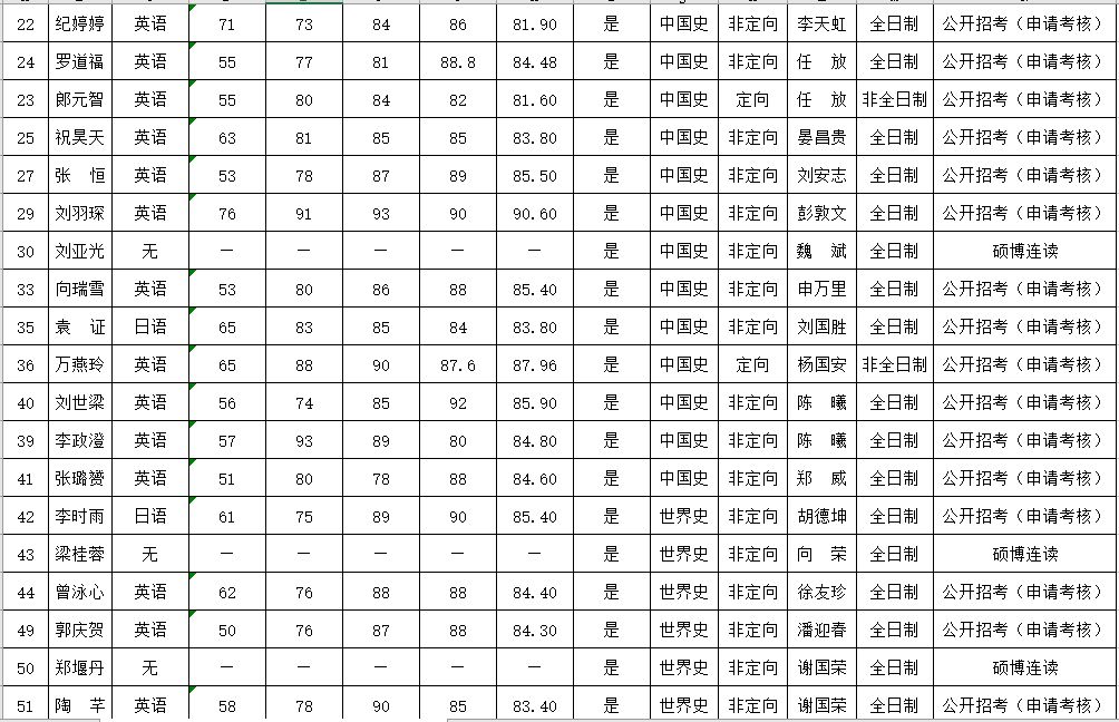 2018年武汉大学历史学博士研究生拟录取名单发布！