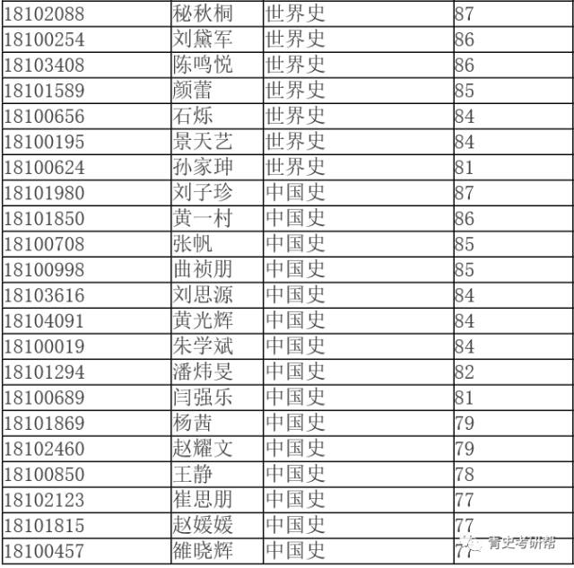 2018年清华大学历史学博士研究生录取名单