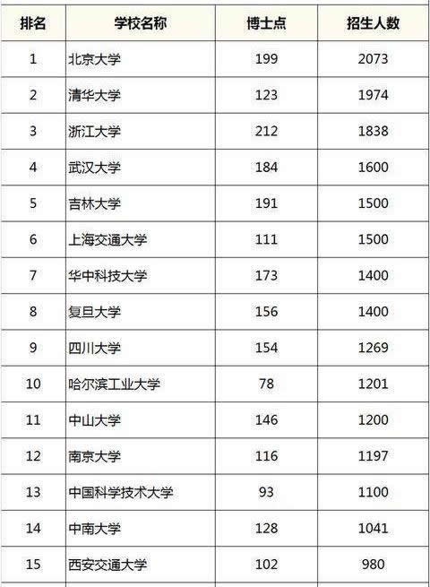 全日制博士招生人数统计