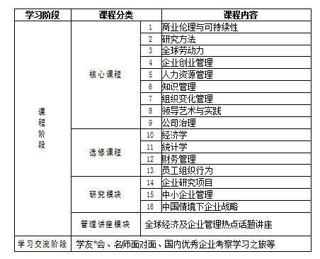  企业管理学位课程设置