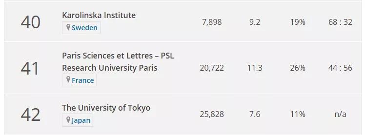 2019年泰晤士世界大学排名PSL（巴黎九大）位列世界第41位