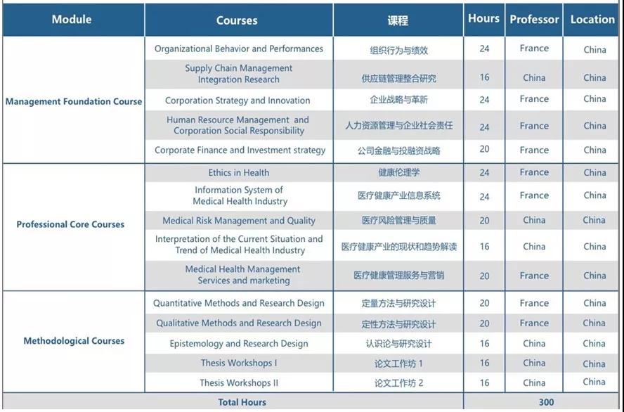 蒙彼利埃大学医疗健康管理博士课程设置