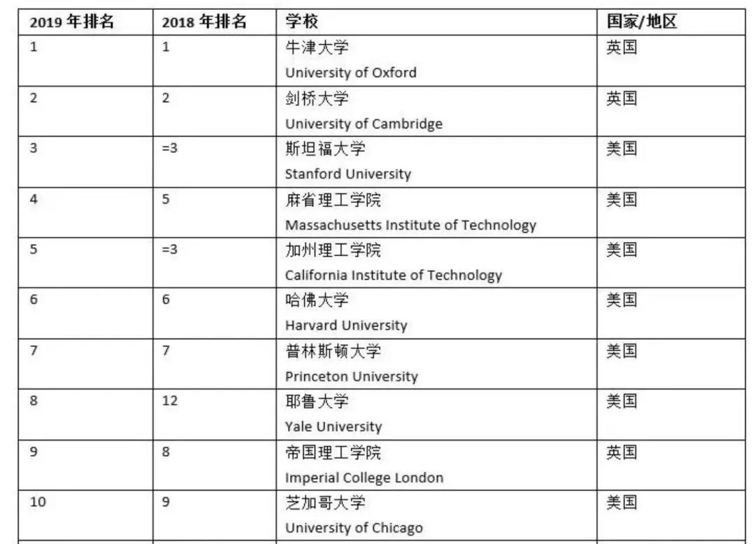 世界大学排名100