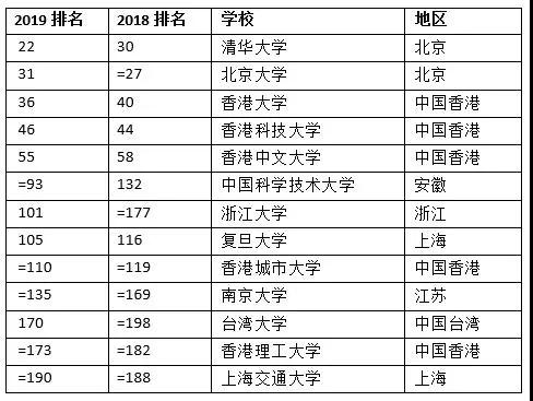 世界高校排名top100中国上榜高校