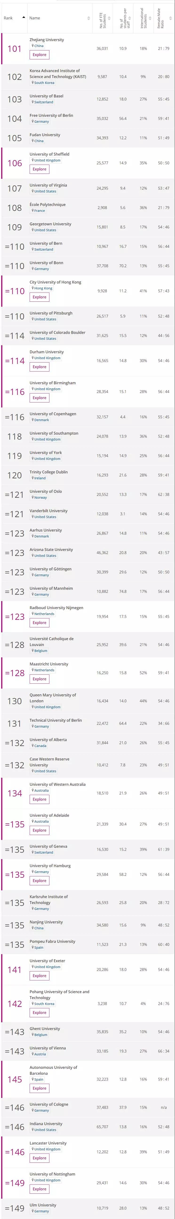 2019年泰晤士世界大学排名发布top200图片3