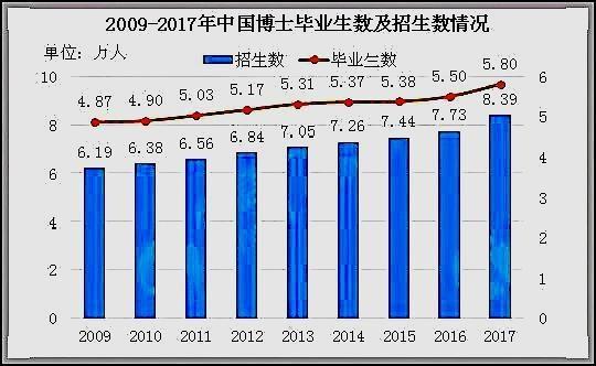 博士研究生招生人数趋势图