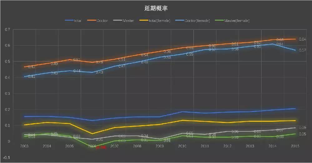 博士研究生一般要读几年之延期概率图