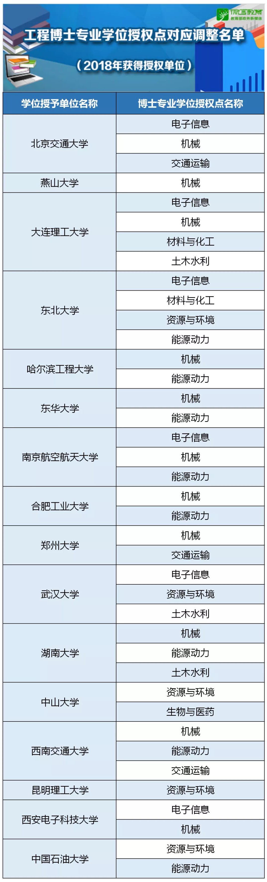 2018年工程博士获得授权学校名单