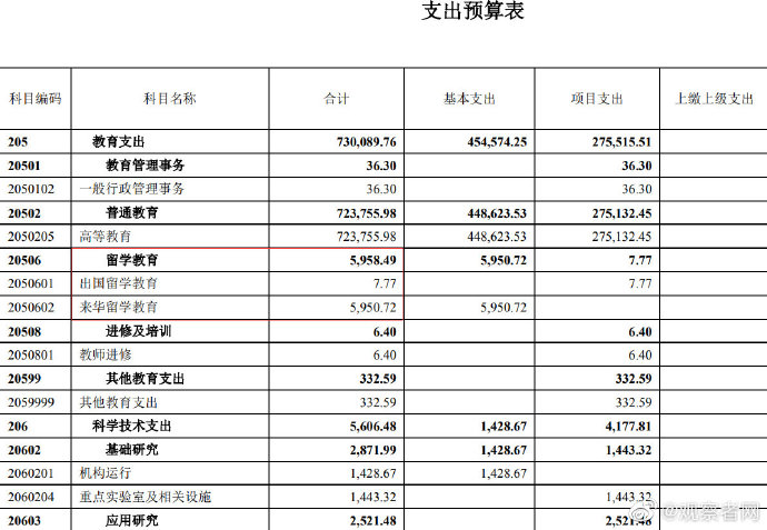 山东大学教育支出预算表