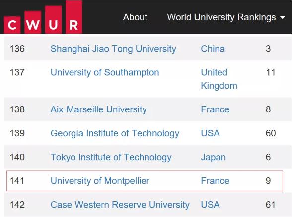 法国蒙彼利埃大学CWUR排名第141位！