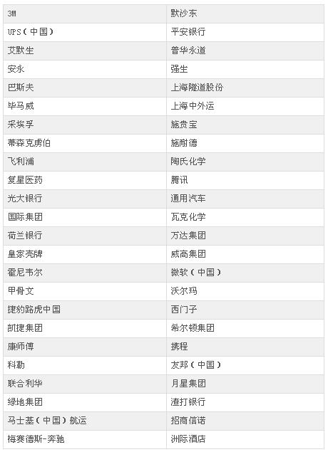 BSN荷兰商学院DBA工商管理博士学位项目（上海班）学员组成