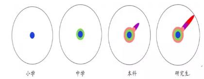 学习的四个阶段