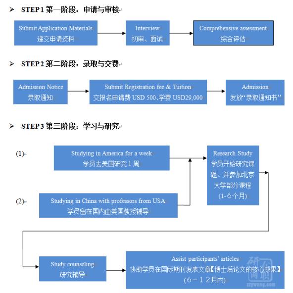 美国旧金山州立大学（SFSU）博士后项目入学流程