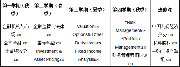 中国社会科学院大学-杜兰大学金融管理硕士（MFIN）课程设置