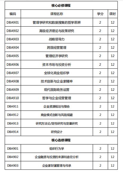 法国布雷斯特商学院DBA课程设置