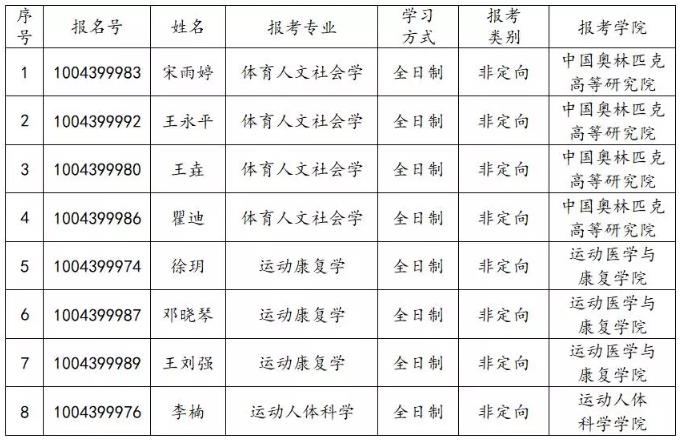 2020年北京体育大学“申请-考核制”博士综合考核名单公示