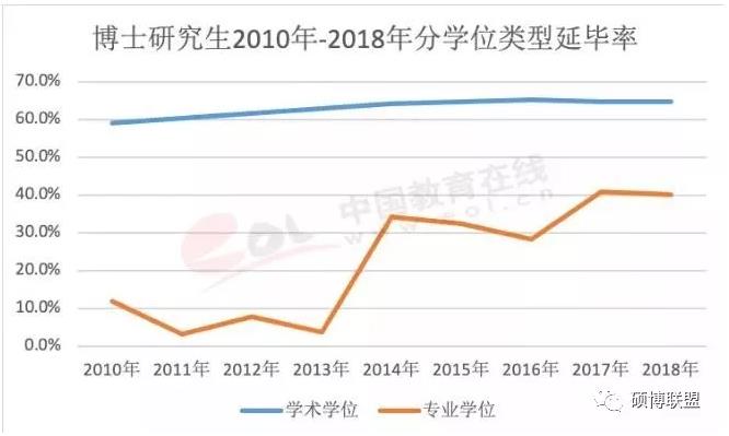 脱产博士毕业延期率逐年上升，在职读博又该何去何从？