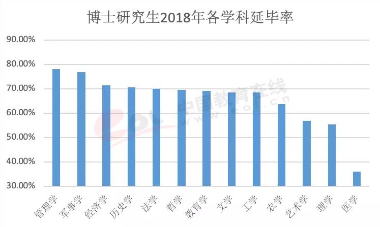 脱产博士毕业延期率逐年上升，在职读博又该何去何从？