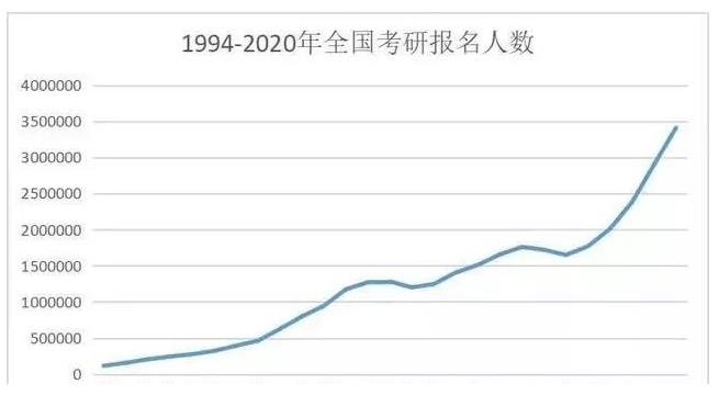 考研人数突破300万，可怕的是你以为学历是废纸