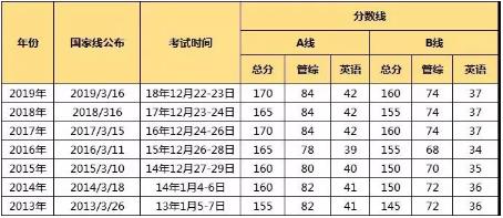 考研初试多少分才有戏？7年考研国家线汇总！