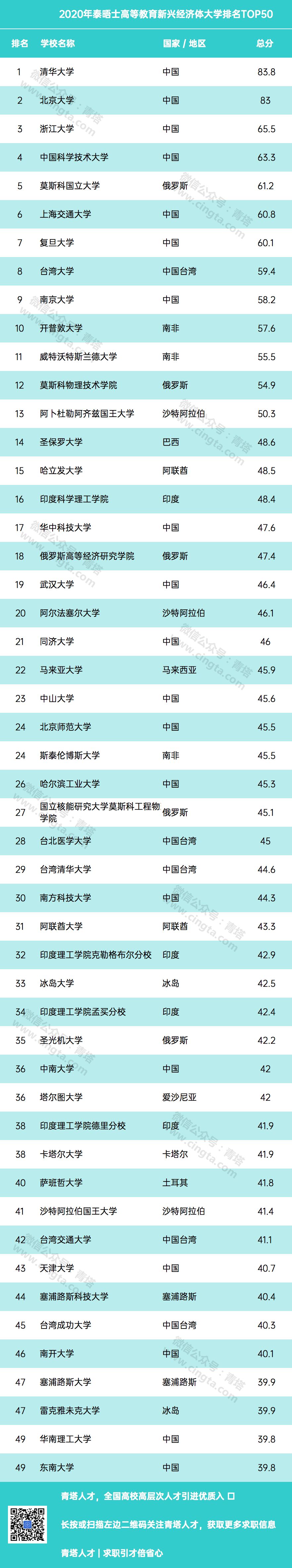 泰晤士高等教育新兴经济体大学排名出炉，81所大陆高校上榜！