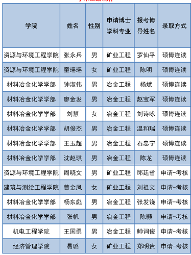 江西理工大学2020年第一批博士研究生拟录取名单公示