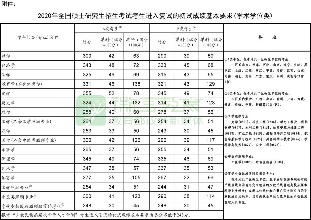 考研国家线公布，管理类联考175分再创新高！分析来了！