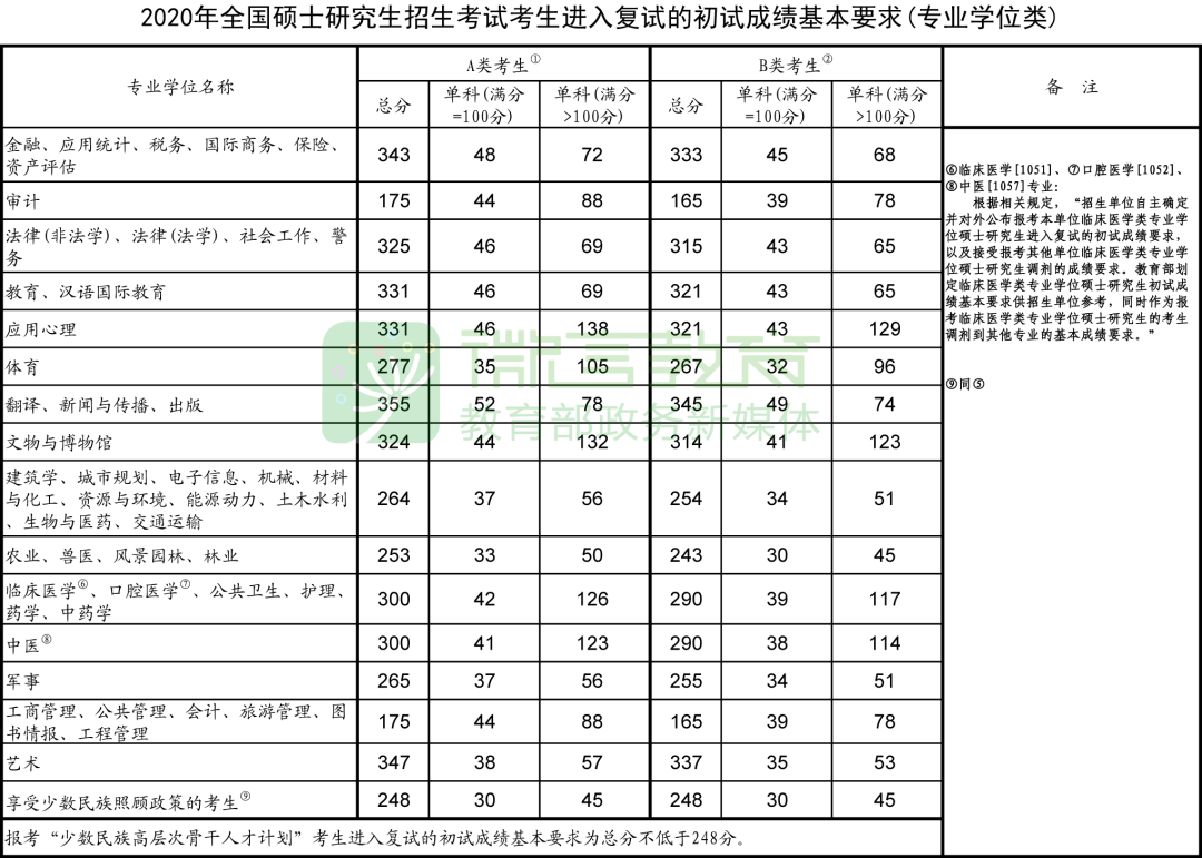 考研国家线公布，管理类联考175分再创新高！分析来了！