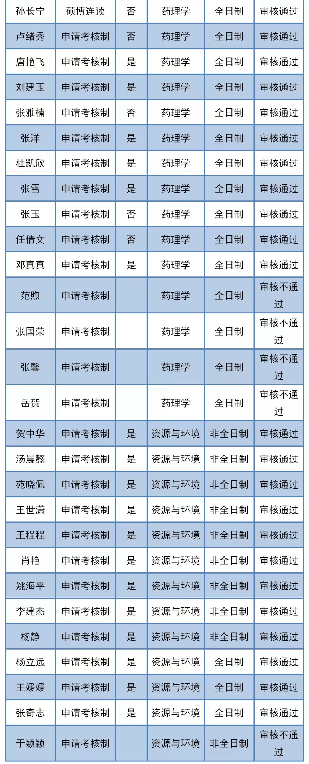 2020年中国海洋大学医药学院博士研究生审核结果公布