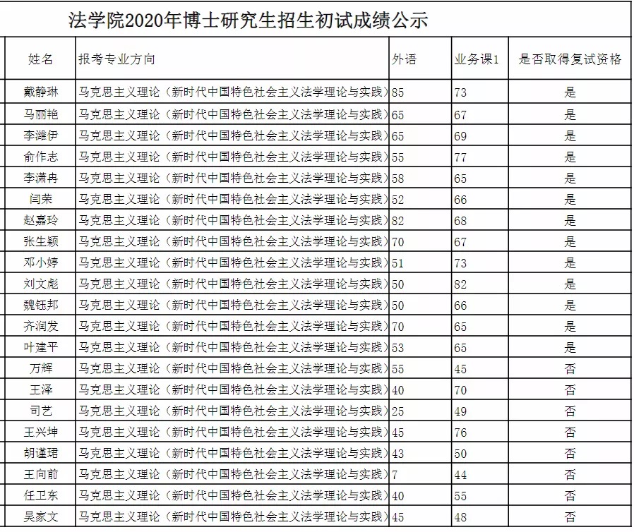 2020年兰州大学法学院博士研究生初试成绩公示及相关事宜通知