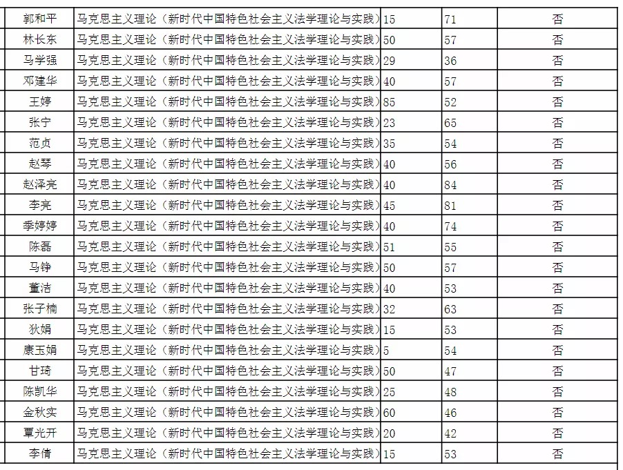 2020年兰州大学法学院博士研究生初试成绩公示及相关事宜通知