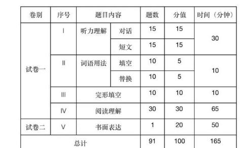 2020年医学考博英语统考题型（最新）