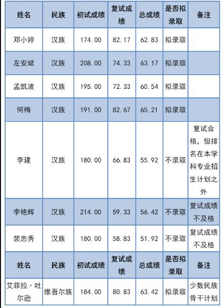 2020年新疆大学法学院博士研究生招考制考生复试成绩公示