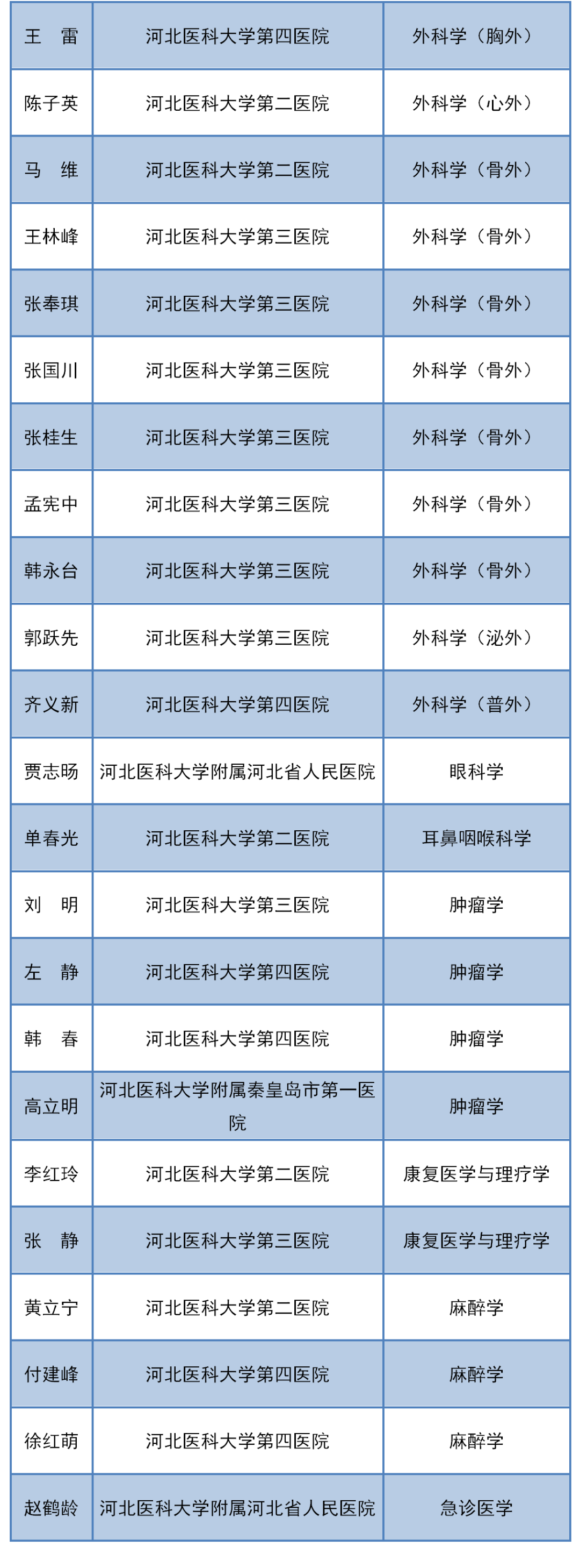 河北医科大学关于聘任46名临床医学专业学位博士研究生指导教师的通知
