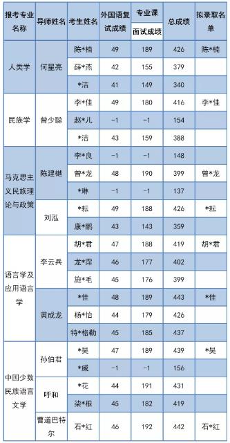中国社会科学院大学民族学系2020年攻读博士学位研究生总成绩及拟录取名单
