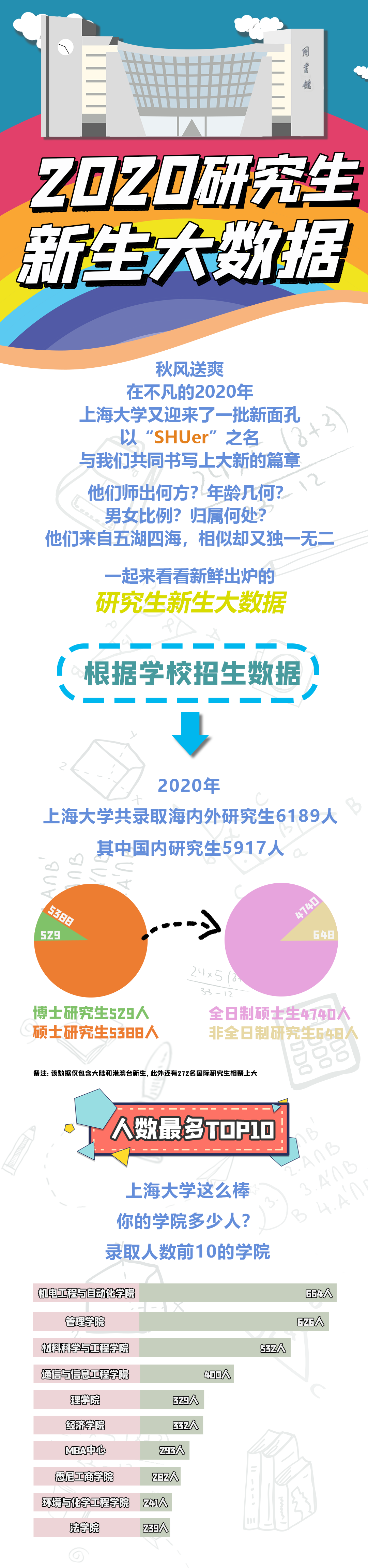 2020级上海大学研究生新生大数据发布！博士529人！