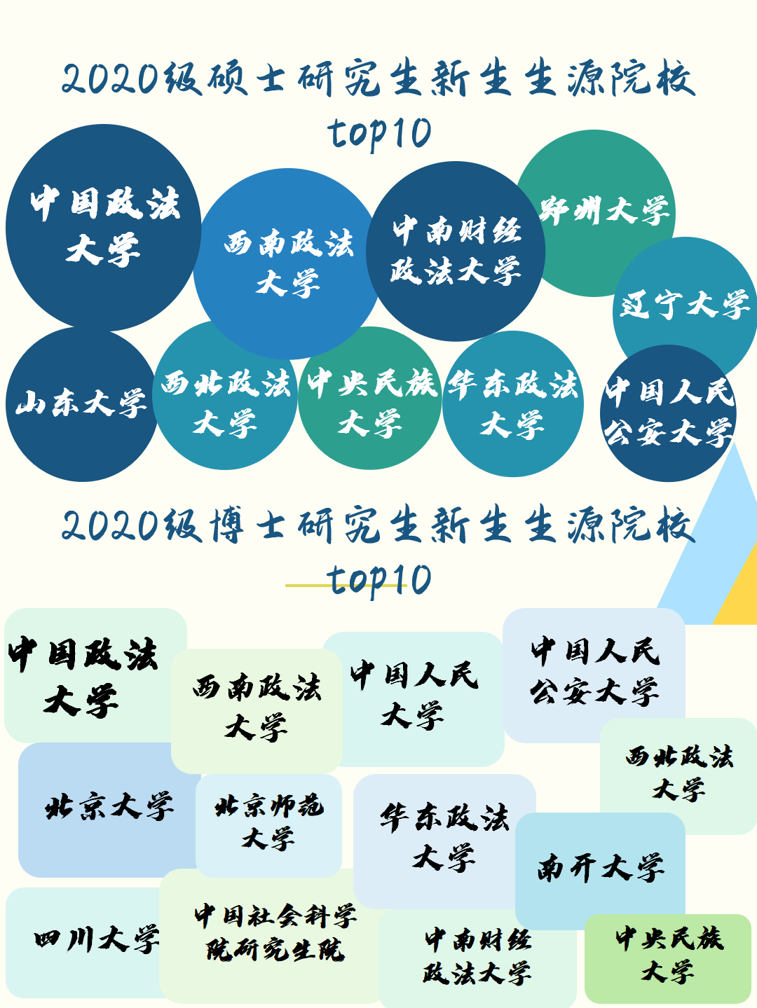 2020级中国政法大学研究生新生大数据来啦！博士311人！