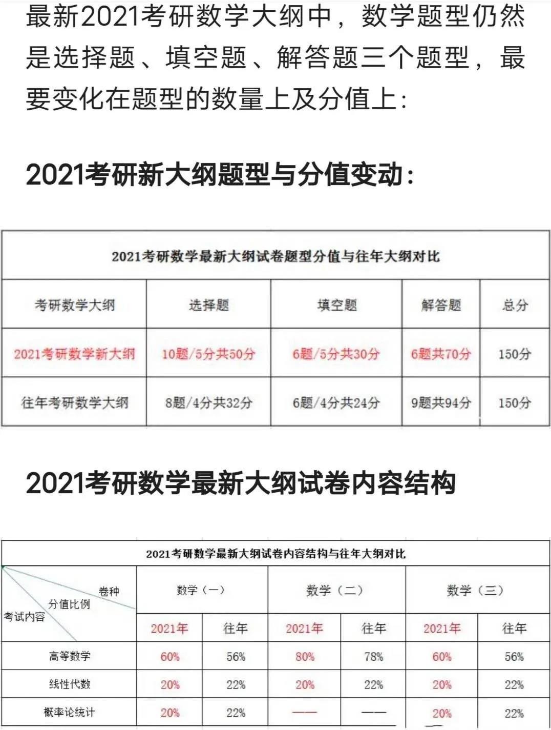 2021年考研大纲变化汇总！